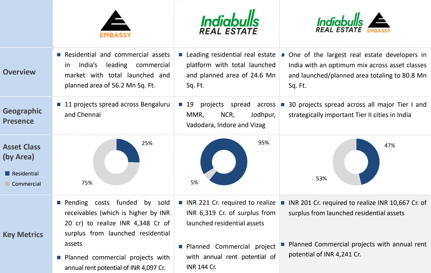 India Bulls Real Estate's